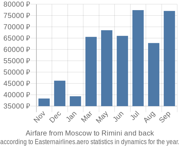 Airfare from Moscow to Rimini prices