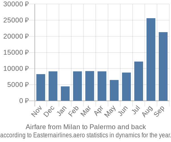 Airfare from Milan to Palermo prices