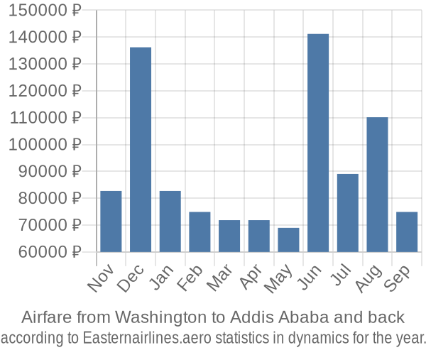 Airfare from Washington to Addis Ababa prices