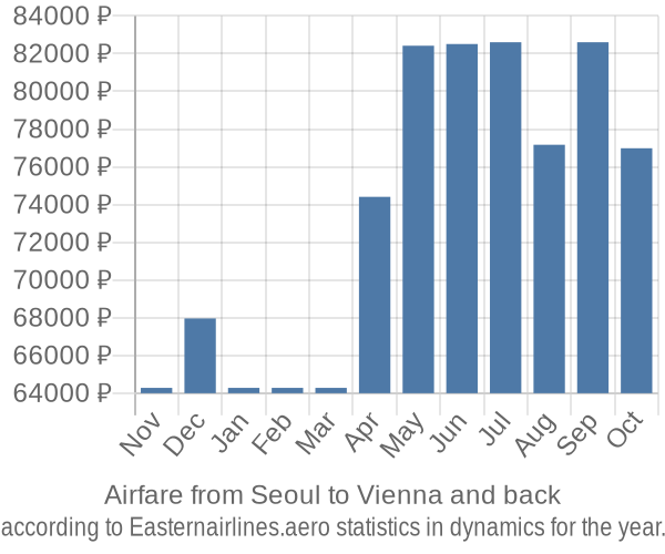 Airfare from Seoul to Vienna prices