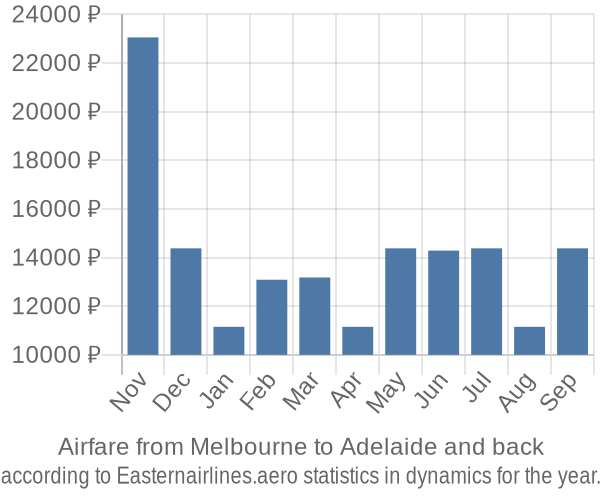 Airfare from Melbourne to Adelaide prices