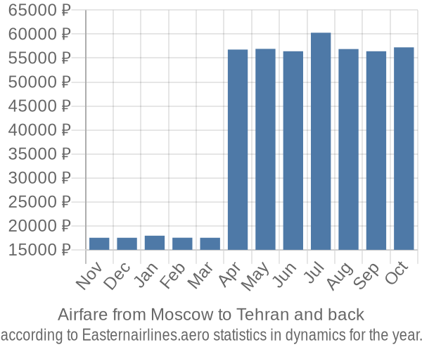 Airfare from Moscow to Tehran prices