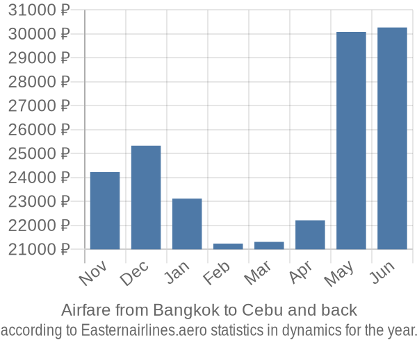 Airfare from Bangkok to Cebu prices