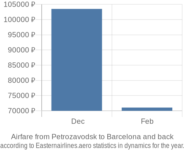 Airfare from Petrozavodsk to Barcelona prices