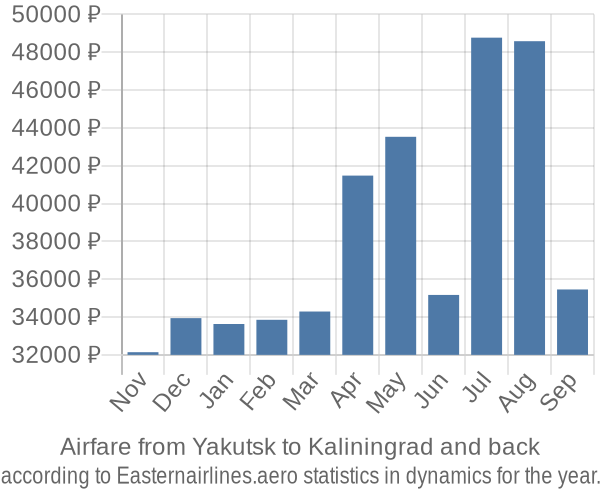 Airfare from Yakutsk to Kaliningrad prices