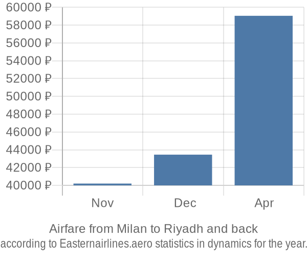 Airfare from Milan to Riyadh prices