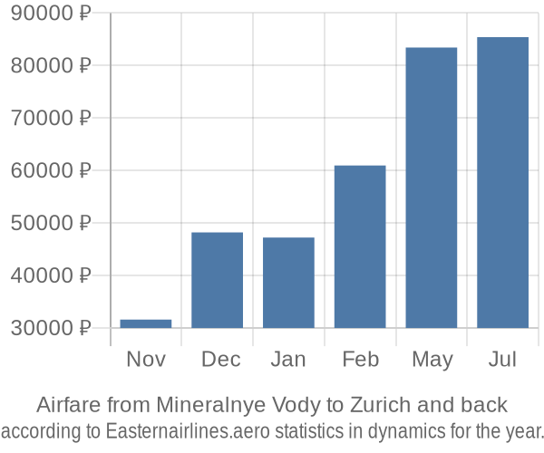 Airfare from Mineralnye Vody to Zurich prices