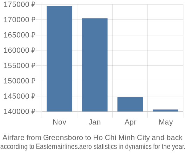 Airfare from Greensboro to Ho Chi Minh City prices