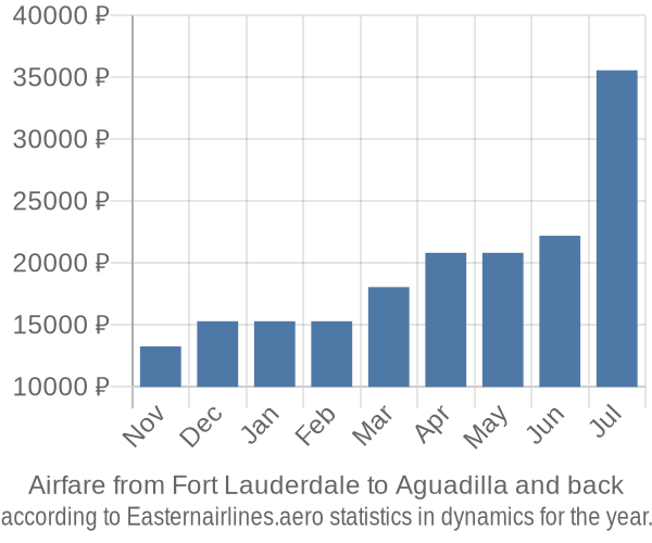 Airfare from Fort Lauderdale to Aguadilla prices