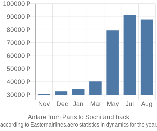 Airfare from Paris to Sochi prices