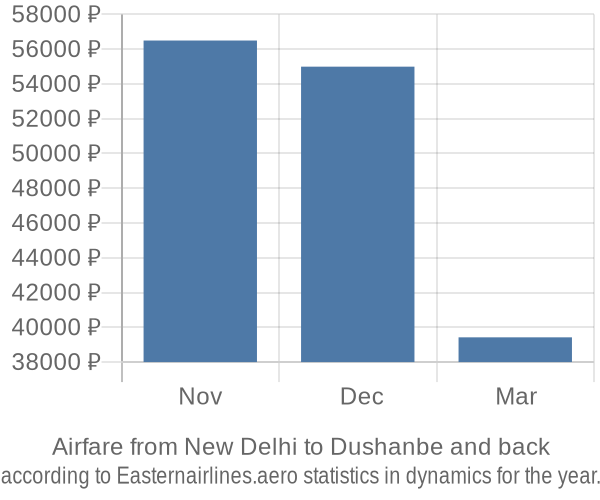 Airfare from New Delhi to Dushanbe prices