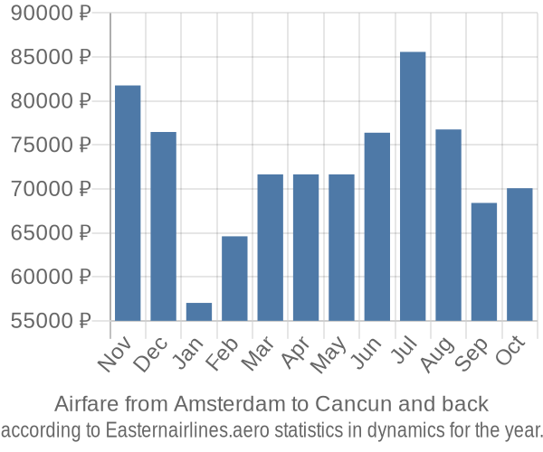 Airfare from Amsterdam to Cancun prices