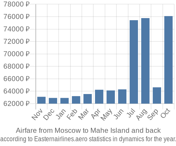 Airfare from Moscow to Mahe Island prices