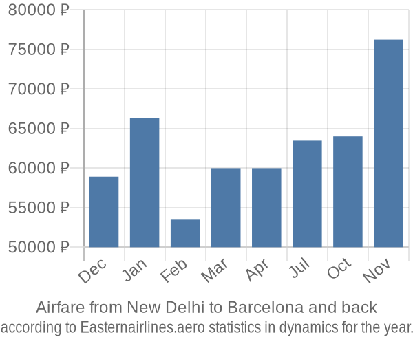 Airfare from New Delhi to Barcelona prices