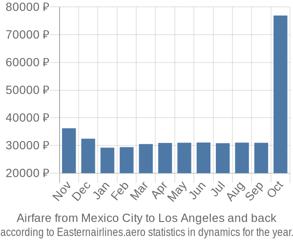 Airfare from Mexico City to Los Angeles prices