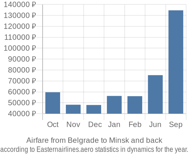 Airfare from Belgrade to Minsk prices