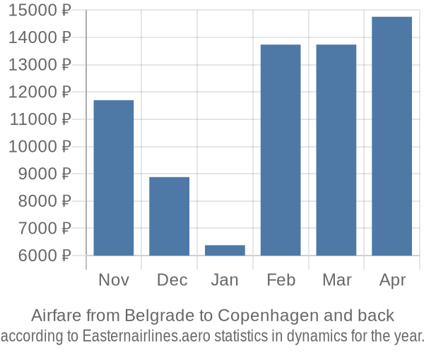 Airfare from Belgrade to Copenhagen prices