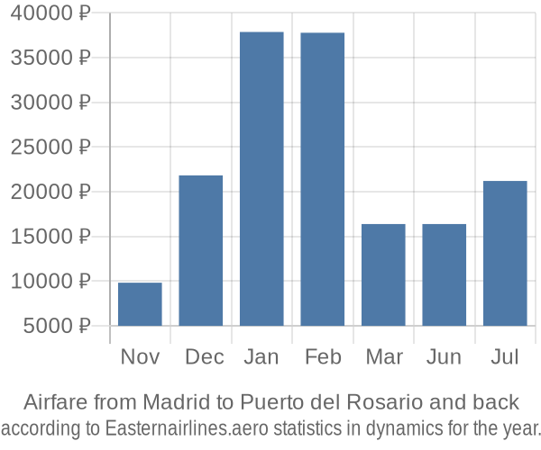 Airfare from Madrid to Puerto del Rosario prices