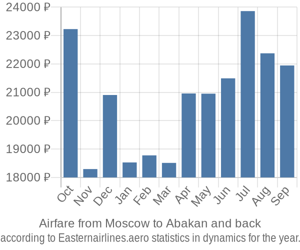 Airfare from Moscow to Abakan prices