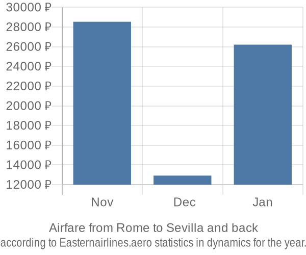 Airfare from Rome to Sevilla prices