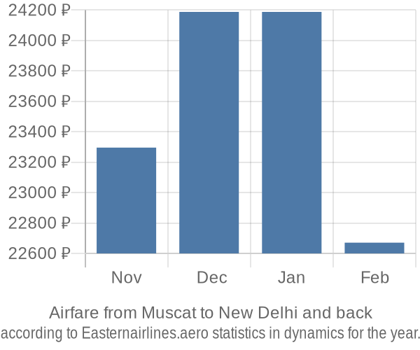 Airfare from Muscat to New Delhi prices