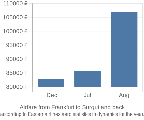 Airfare from Frankfurt to Surgut prices