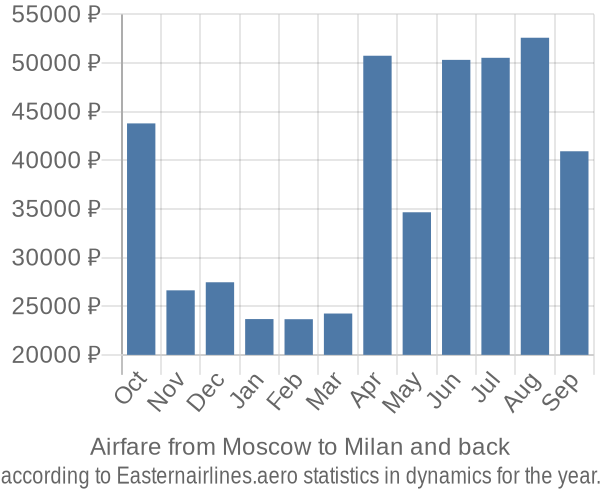 Airfare from Moscow to Milan prices