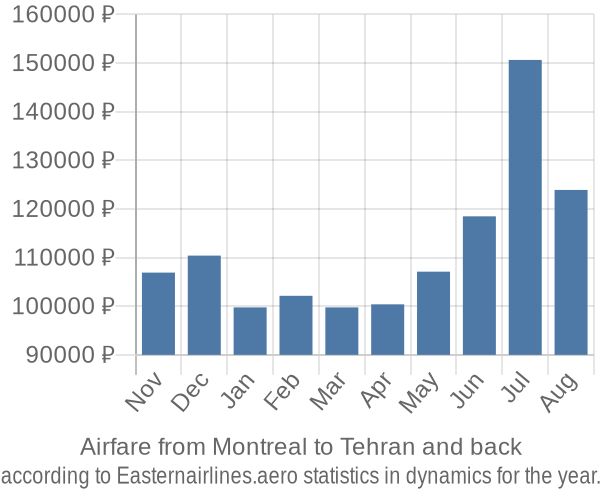 Airfare from Montreal to Tehran prices