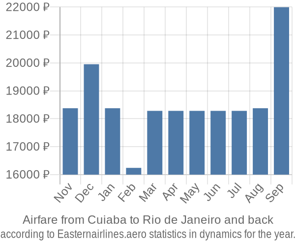 Airfare from Cuiaba to Rio de Janeiro prices