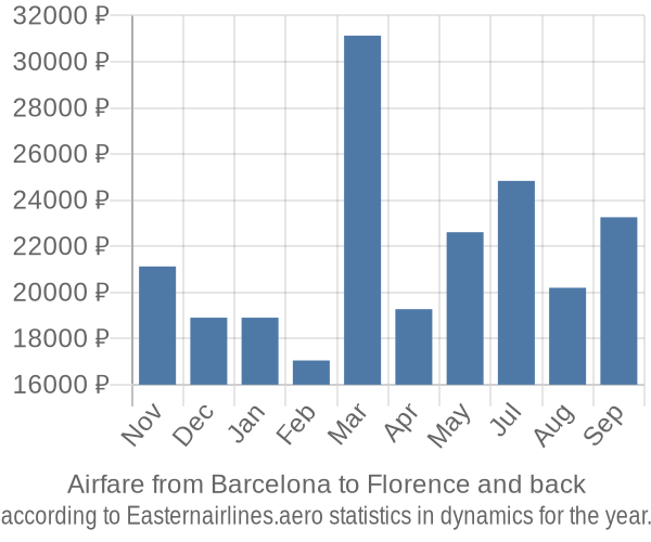 Airfare from Barcelona to Florence prices