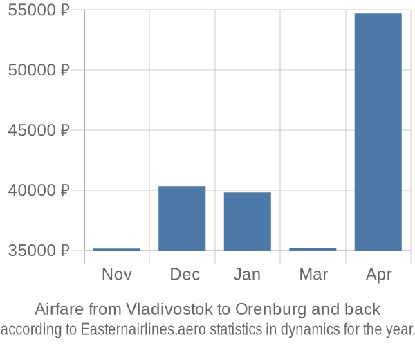 Airfare from Vladivostok to Orenburg prices