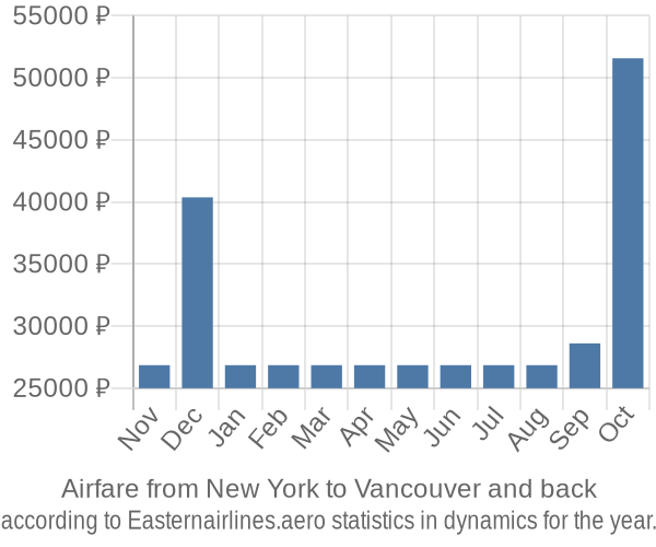 Airfare from New York to Vancouver prices