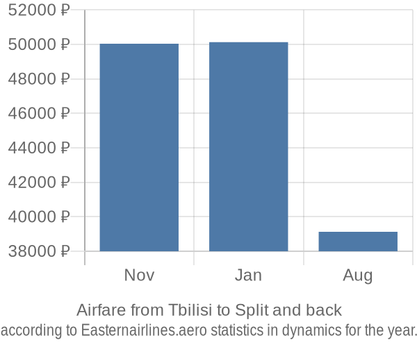 Airfare from Tbilisi to Split prices