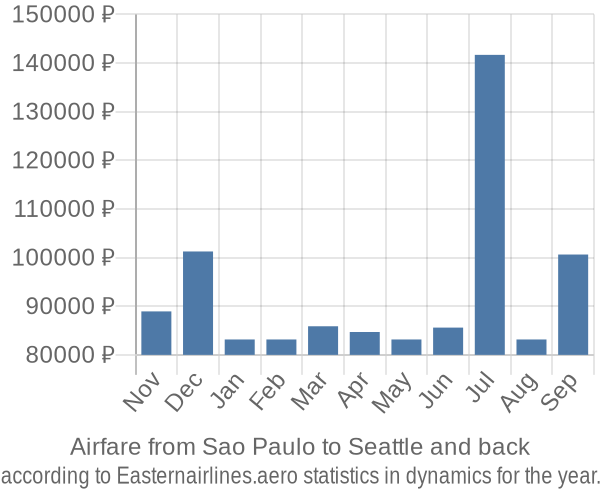 Airfare from Sao Paulo to Seattle prices