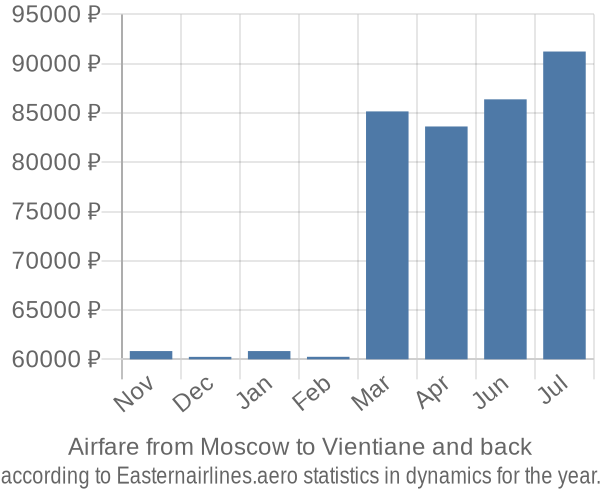 Airfare from Moscow to Vientiane prices