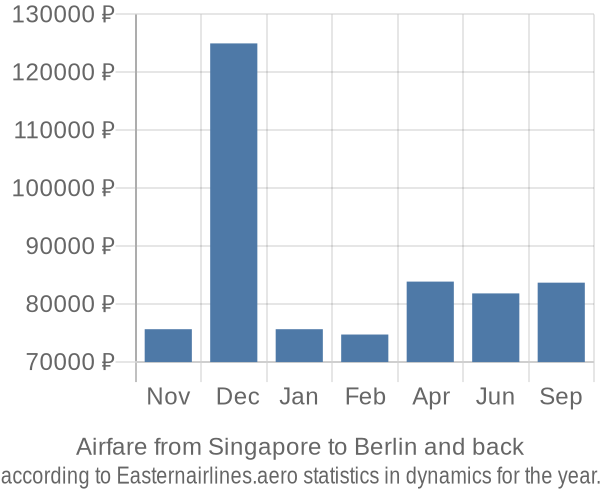 Airfare from Singapore to Berlin prices