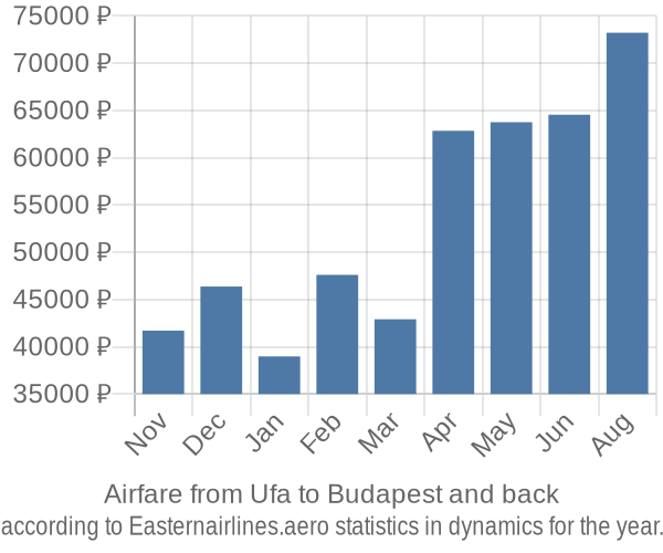 Airfare from Ufa to Budapest prices