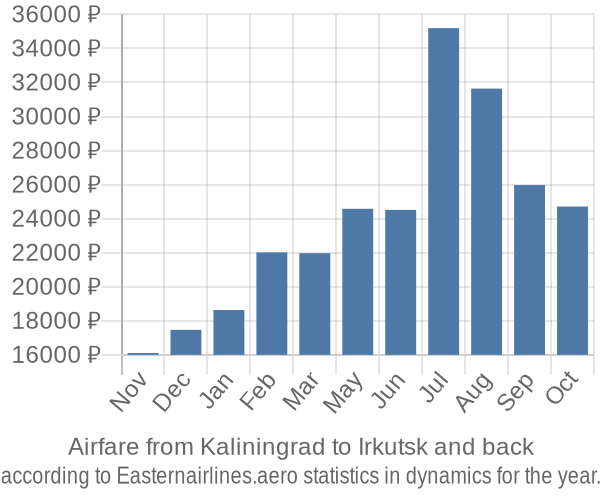 Airfare from Kaliningrad to Irkutsk prices