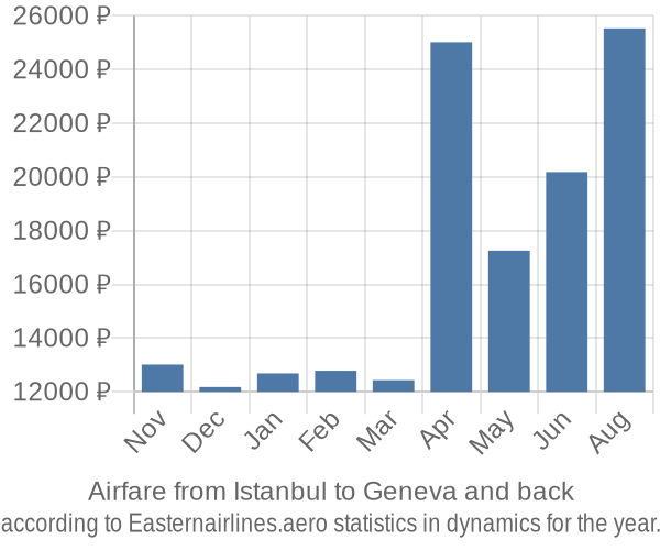 Airfare from Istanbul to Geneva prices