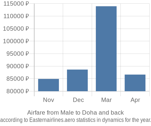 Airfare from Male to Doha prices