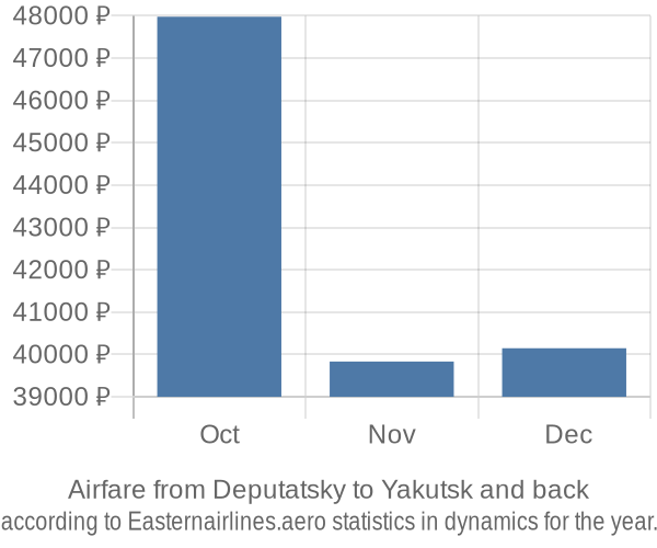 Airfare from Deputatsky to Yakutsk prices