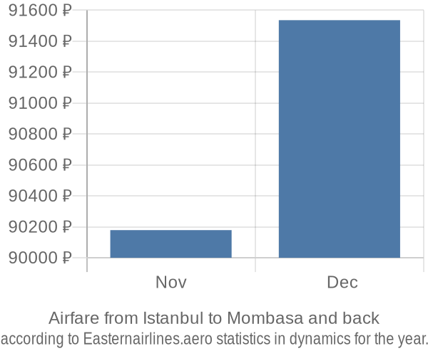 Airfare from Istanbul to Mombasa prices