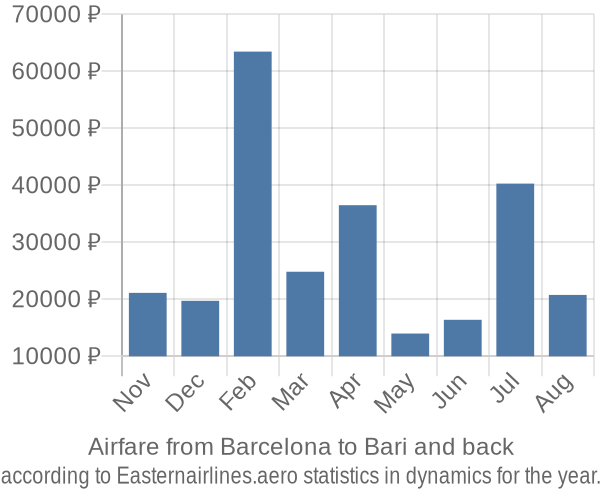 Airfare from Barcelona to Bari prices