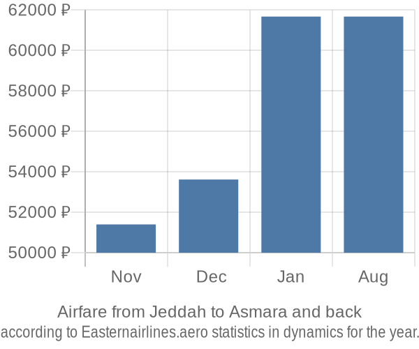 Airfare from Jeddah to Asmara prices