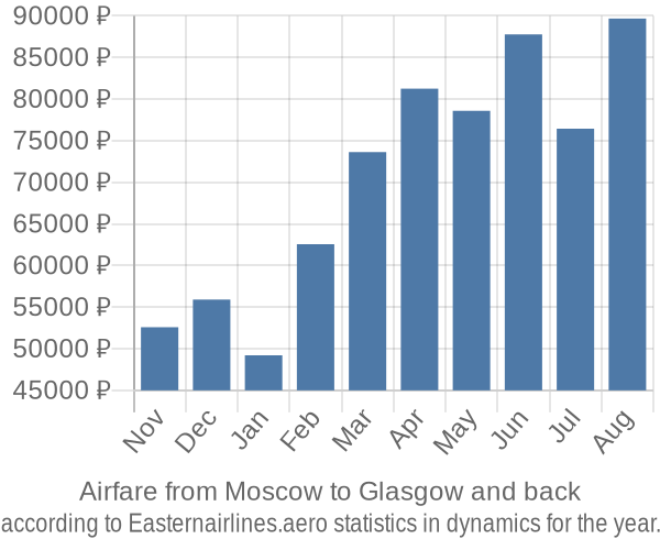 Airfare from Moscow to Glasgow prices