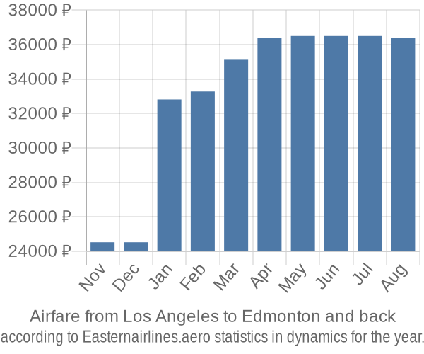 Airfare from Los Angeles to Edmonton prices