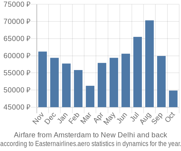 Airfare from Amsterdam to New Delhi prices