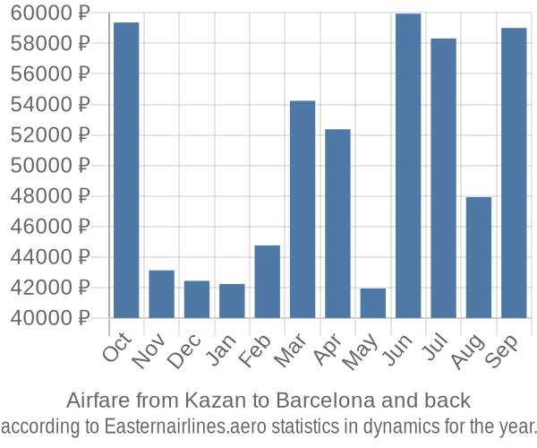 Airfare from Kazan to Barcelona prices