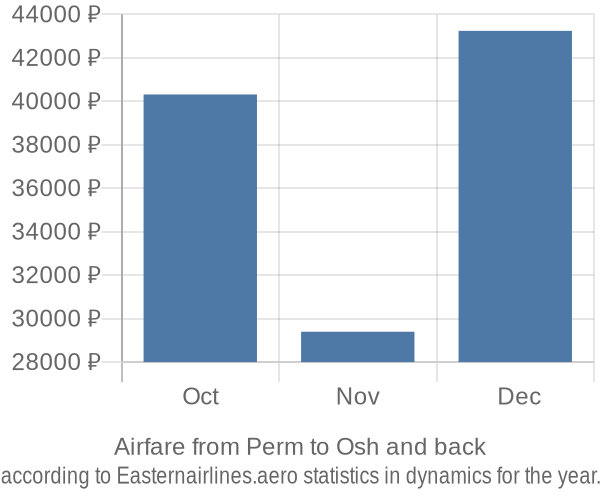 Airfare from Perm to Osh prices