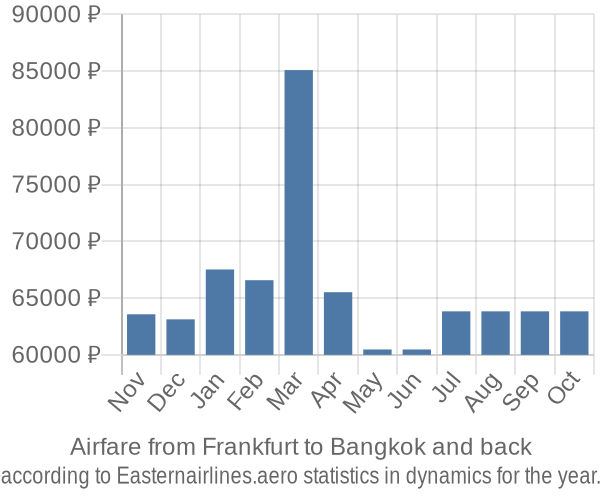 Airfare from Frankfurt to Bangkok prices